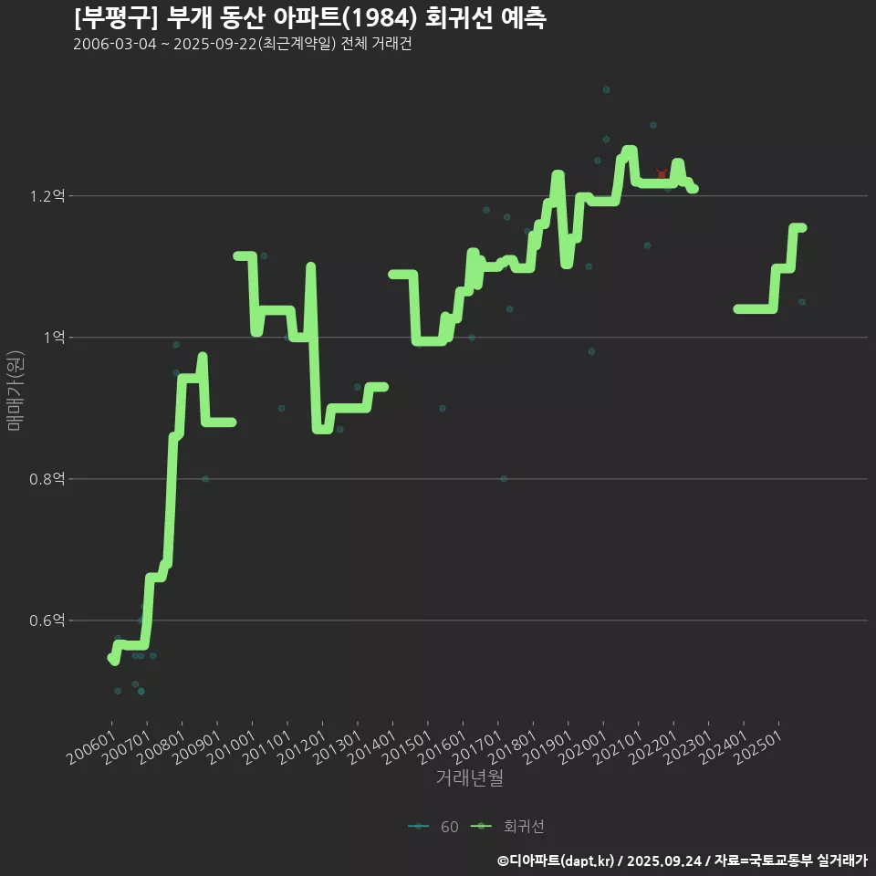 [부평구] 부개 동산 아파트(1984) 회귀선 예측