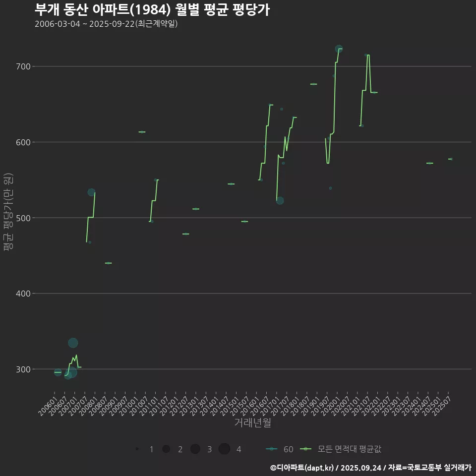 부개 동산 아파트(1984) 월별 평균 평당가