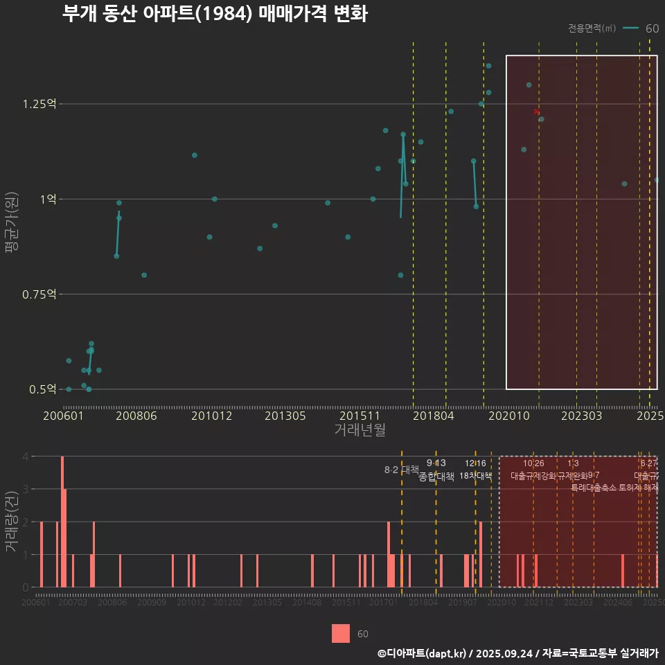 부개 동산 아파트(1984) 매매가격 변화