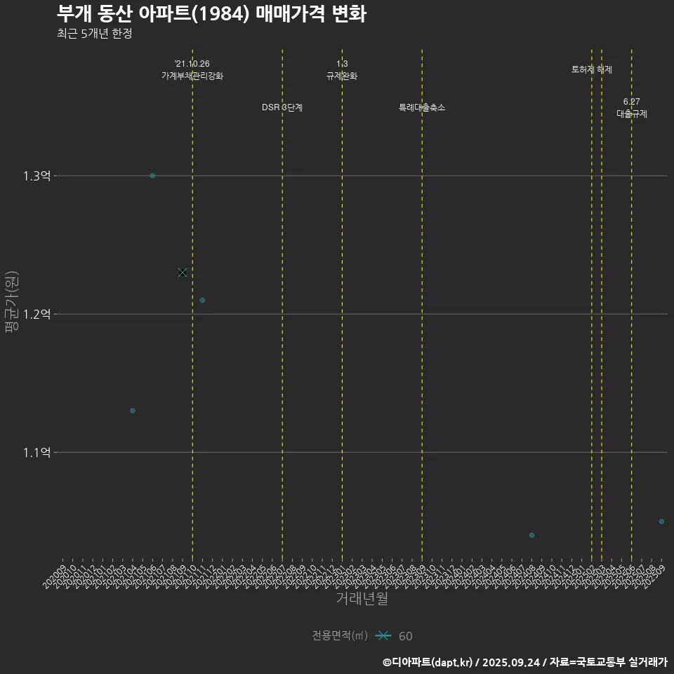 부개 동산 아파트(1984) 매매가격 변화