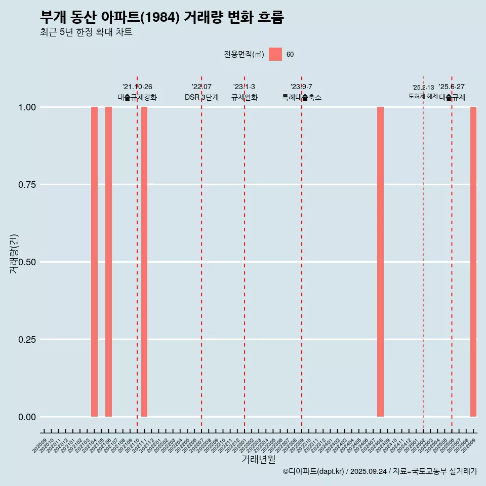 부개 동산 아파트(1984) 거래량 변화 흐름