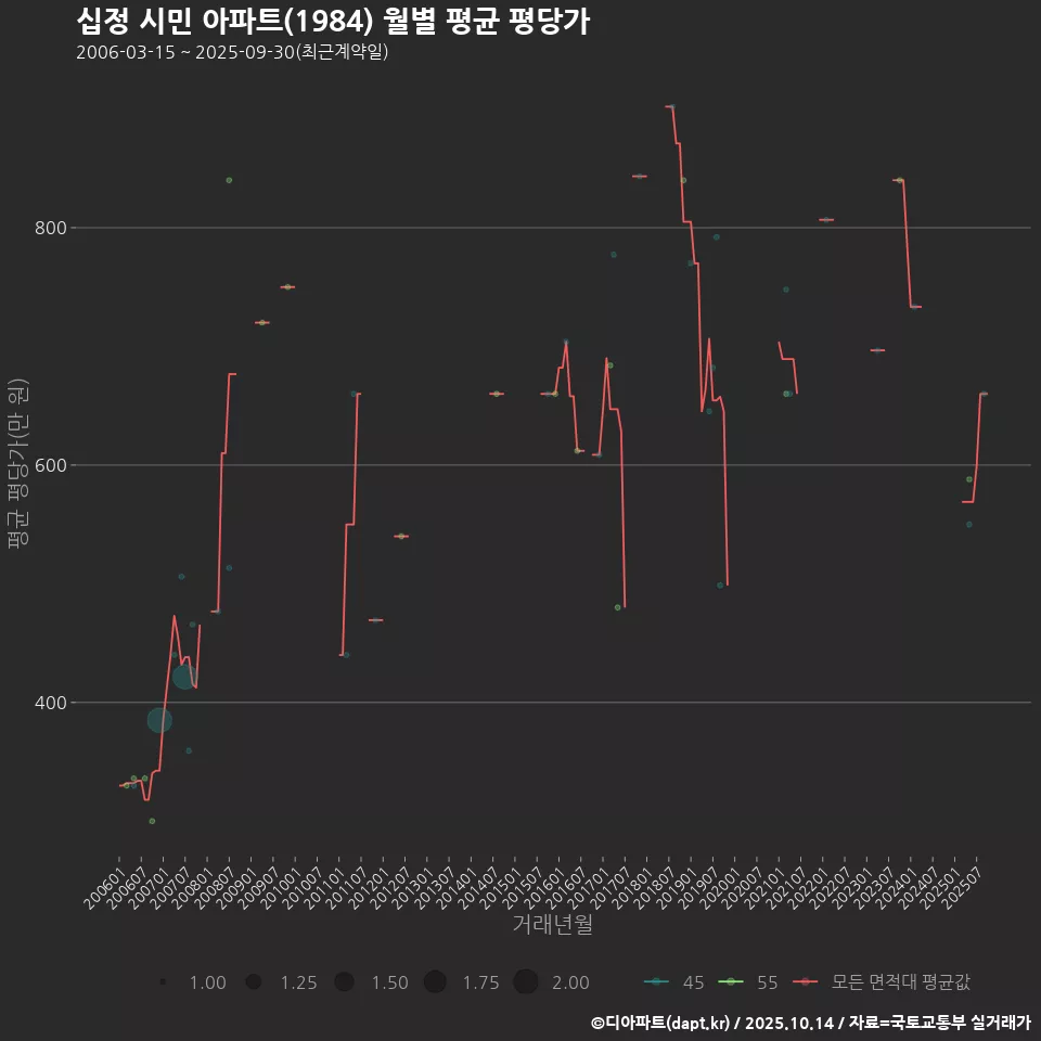 십정 시민 아파트(1984) 월별 평균 평당가