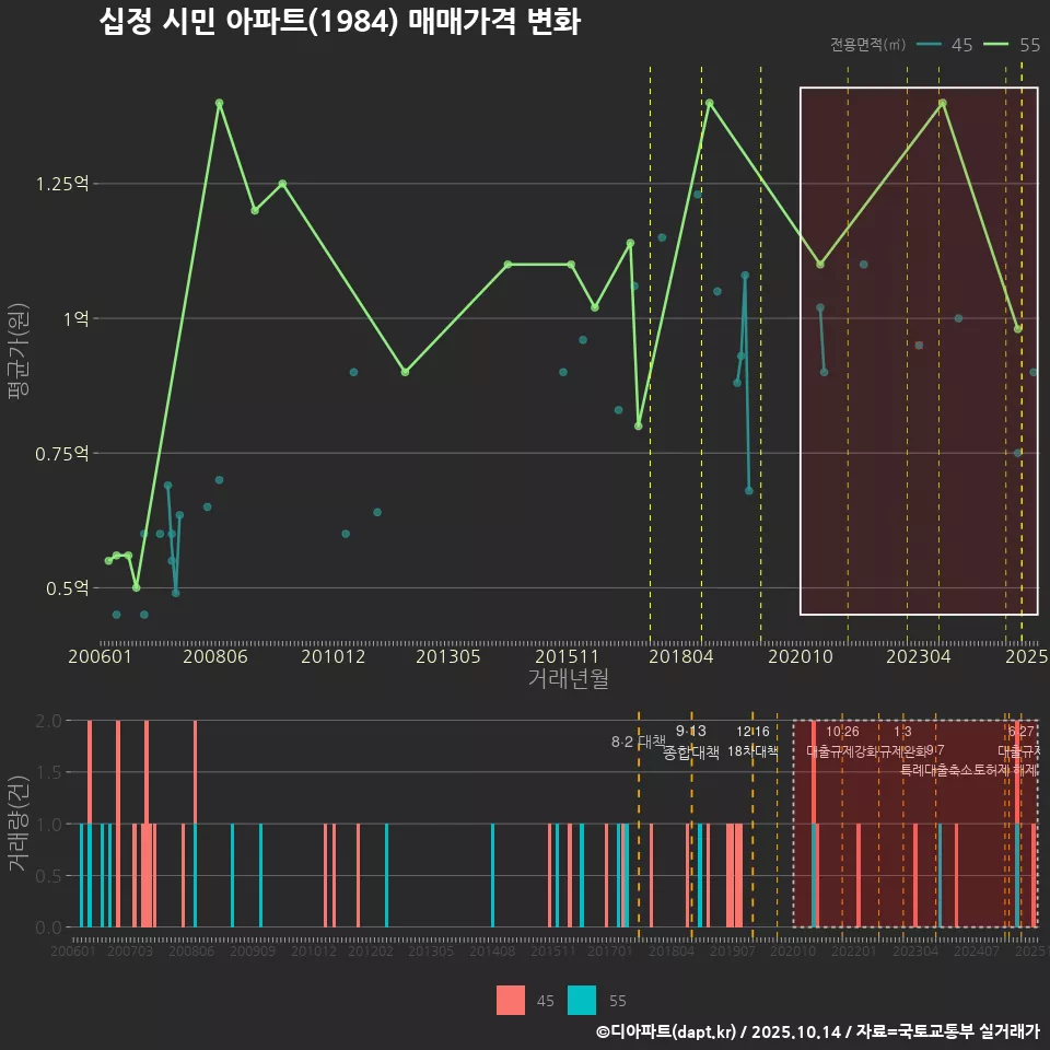 십정 시민 아파트(1984) 매매가격 변화