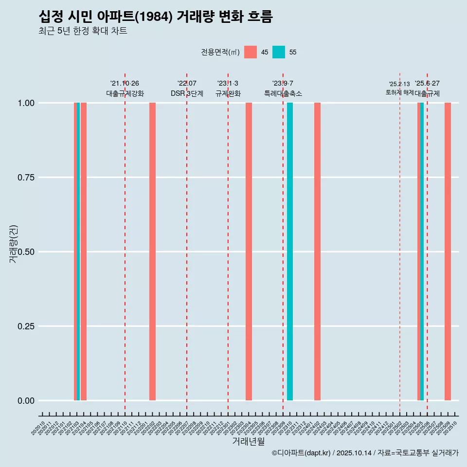 십정 시민 아파트(1984) 거래량 변화 흐름