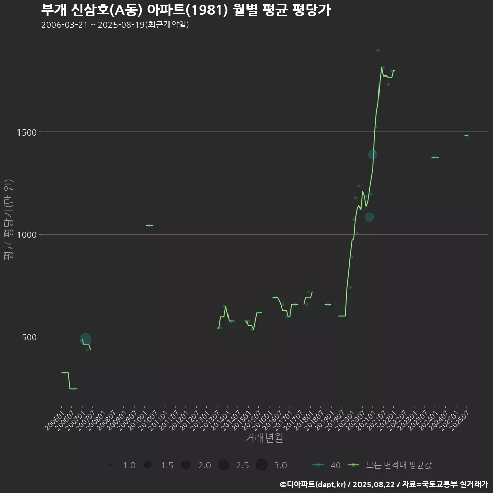 부개 신삼호(A동) 아파트(1981) 월별 평균 평당가