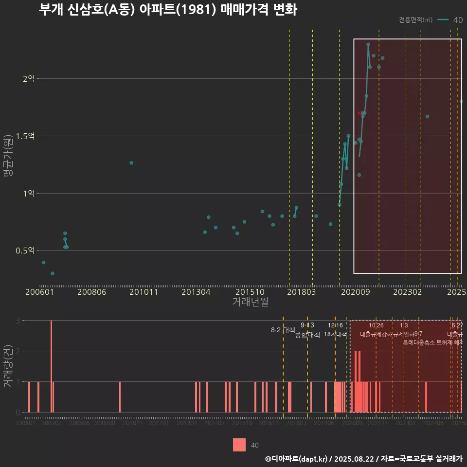 부개 신삼호(A동) 아파트(1981) 매매가격 변화