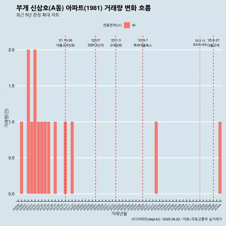 부개 신삼호(A동) 아파트(1981) 거래량 변화 흐름