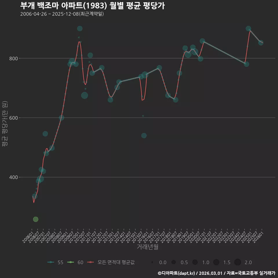 부개 백조마 아파트(1983) 월별 평균 평당가