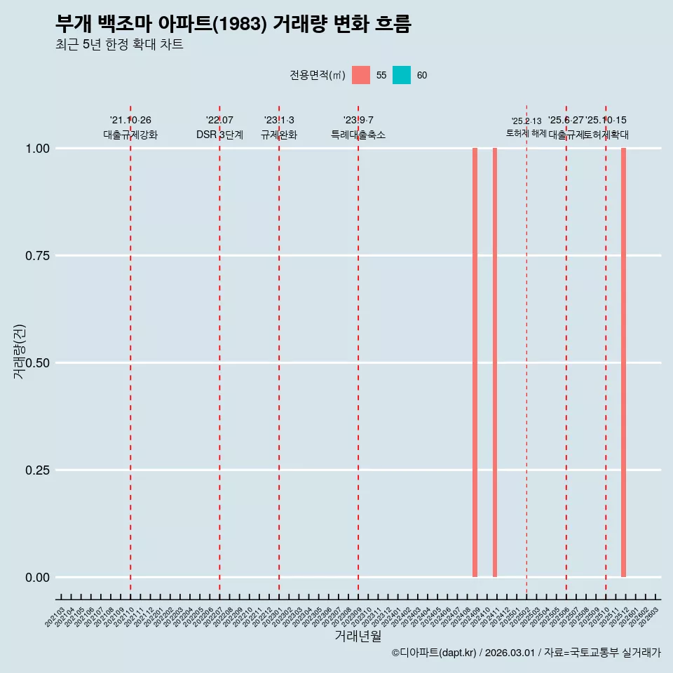 부개 백조마 아파트(1983) 거래량 변화 흐름