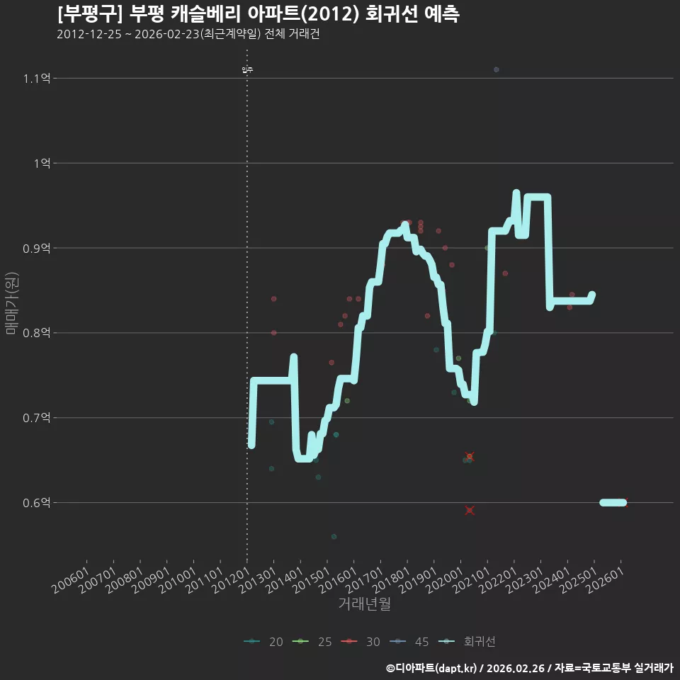 [부평구] 부평 캐슬베리 아파트(2012) 회귀선 예측