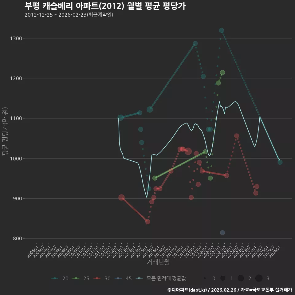 부평 캐슬베리 아파트(2012) 월별 평균 평당가