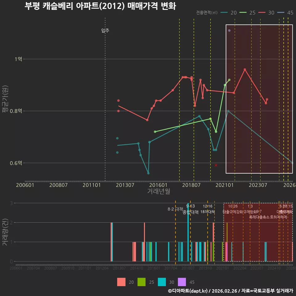 부평 캐슬베리 아파트(2012) 매매가격 변화