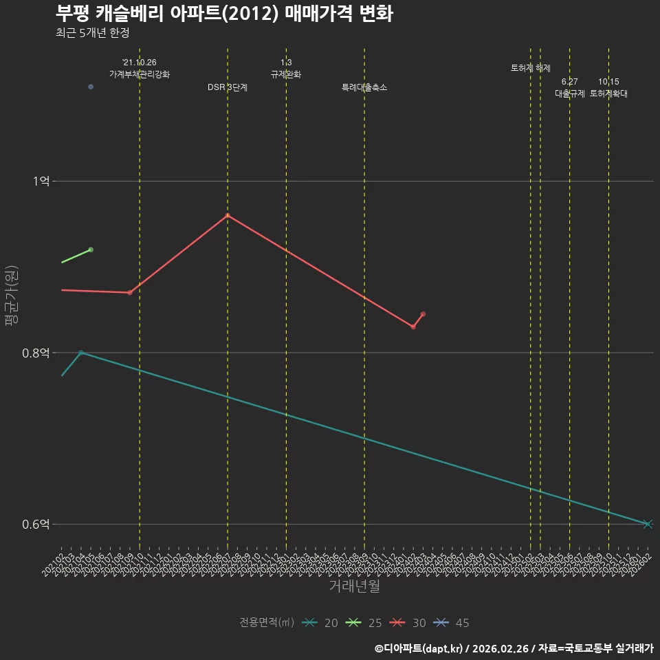 부평 캐슬베리 아파트(2012) 매매가격 변화