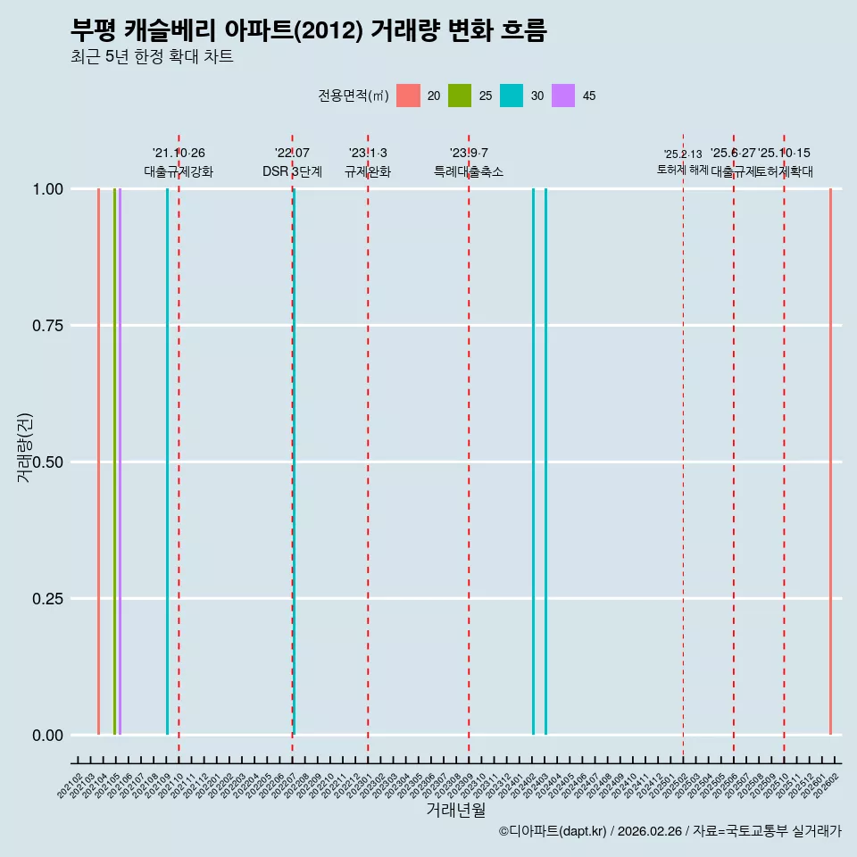 부평 캐슬베리 아파트(2012) 거래량 변화 흐름