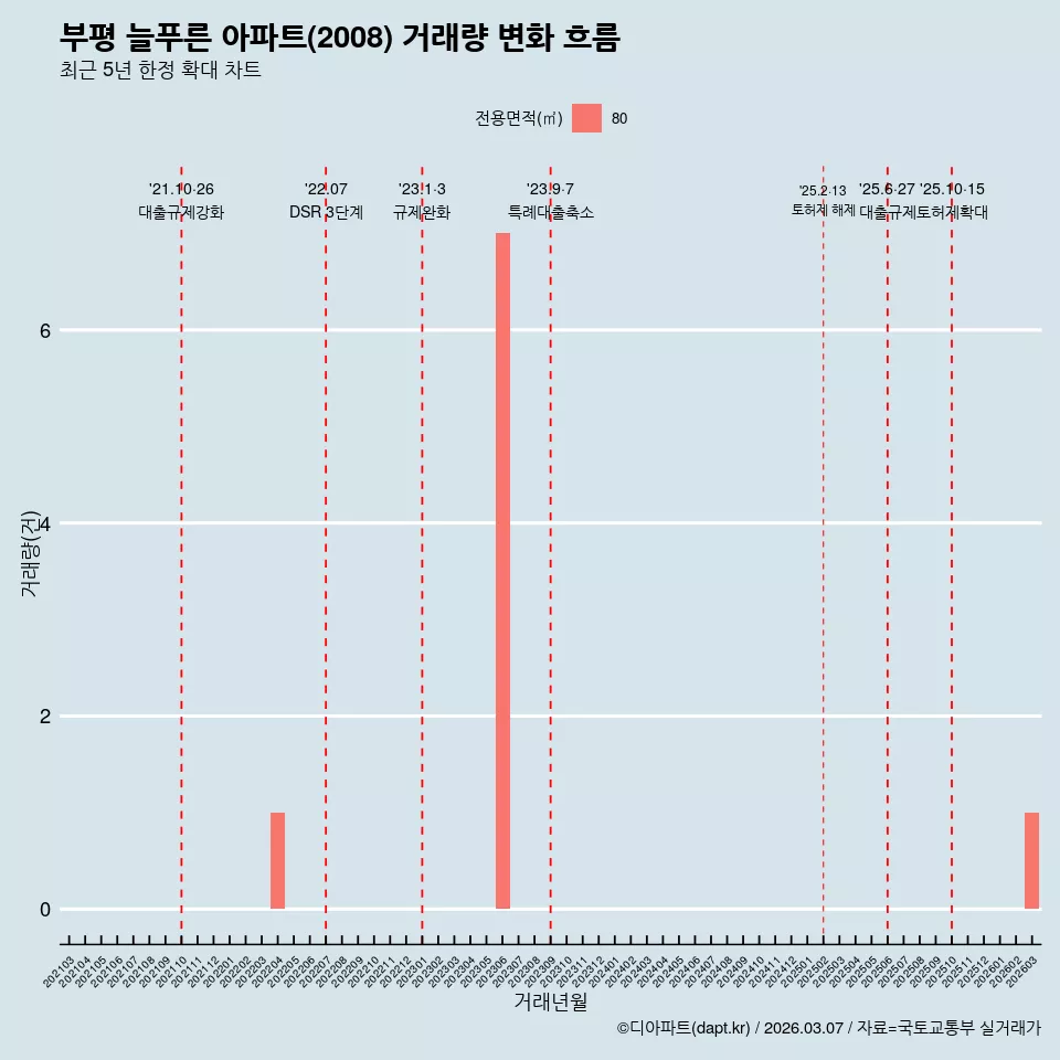 부평 늘푸른 아파트(2008) 거래량 변화 흐름