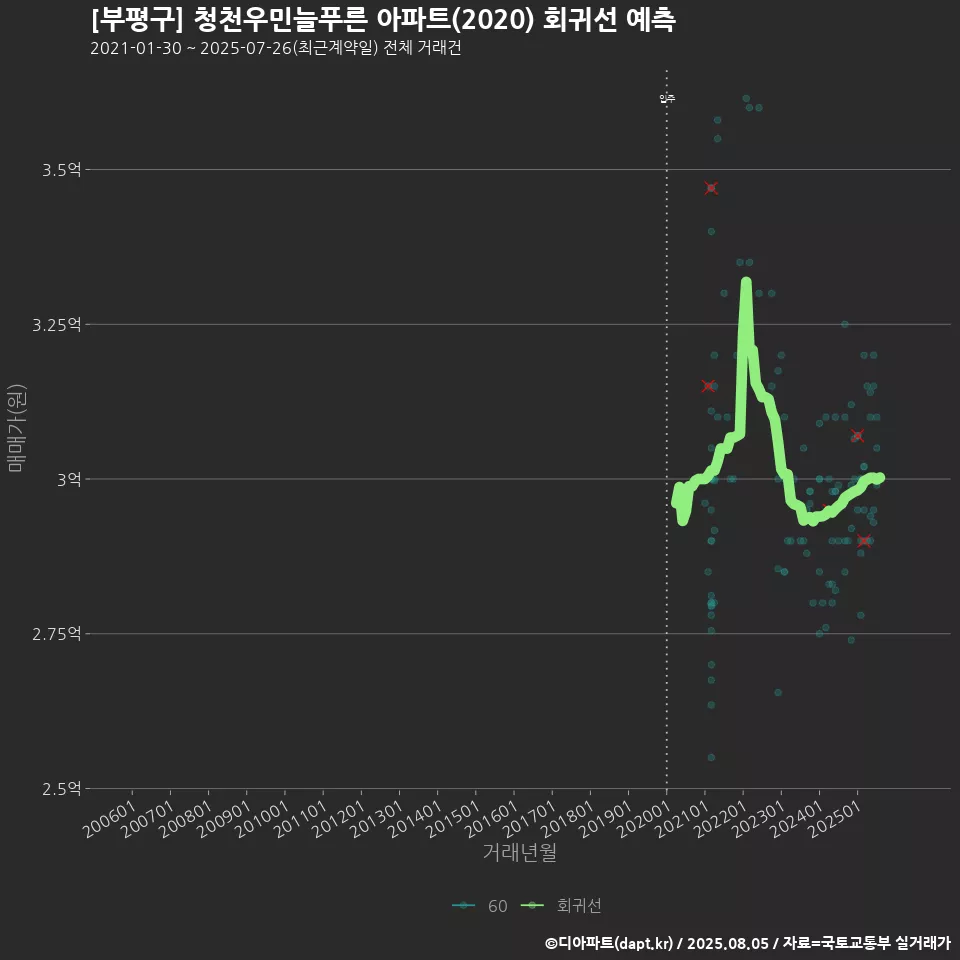 [부평구] 청천우민늘푸른 아파트(2020) 회귀선 예측