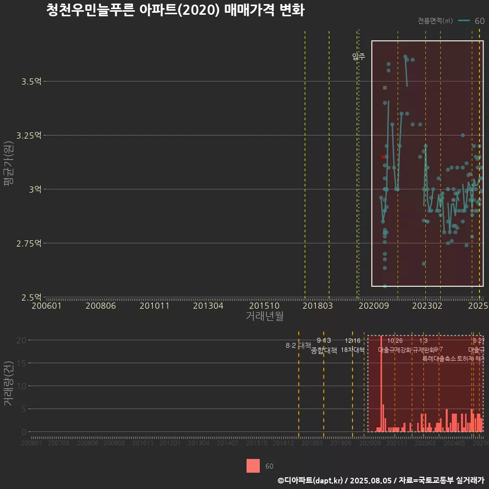 청천우민늘푸른 아파트(2020) 매매가격 변화