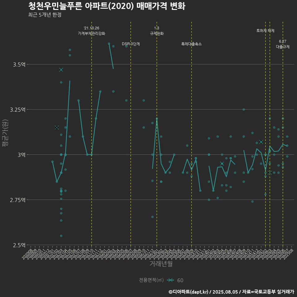 청천우민늘푸른 아파트(2020) 매매가격 변화