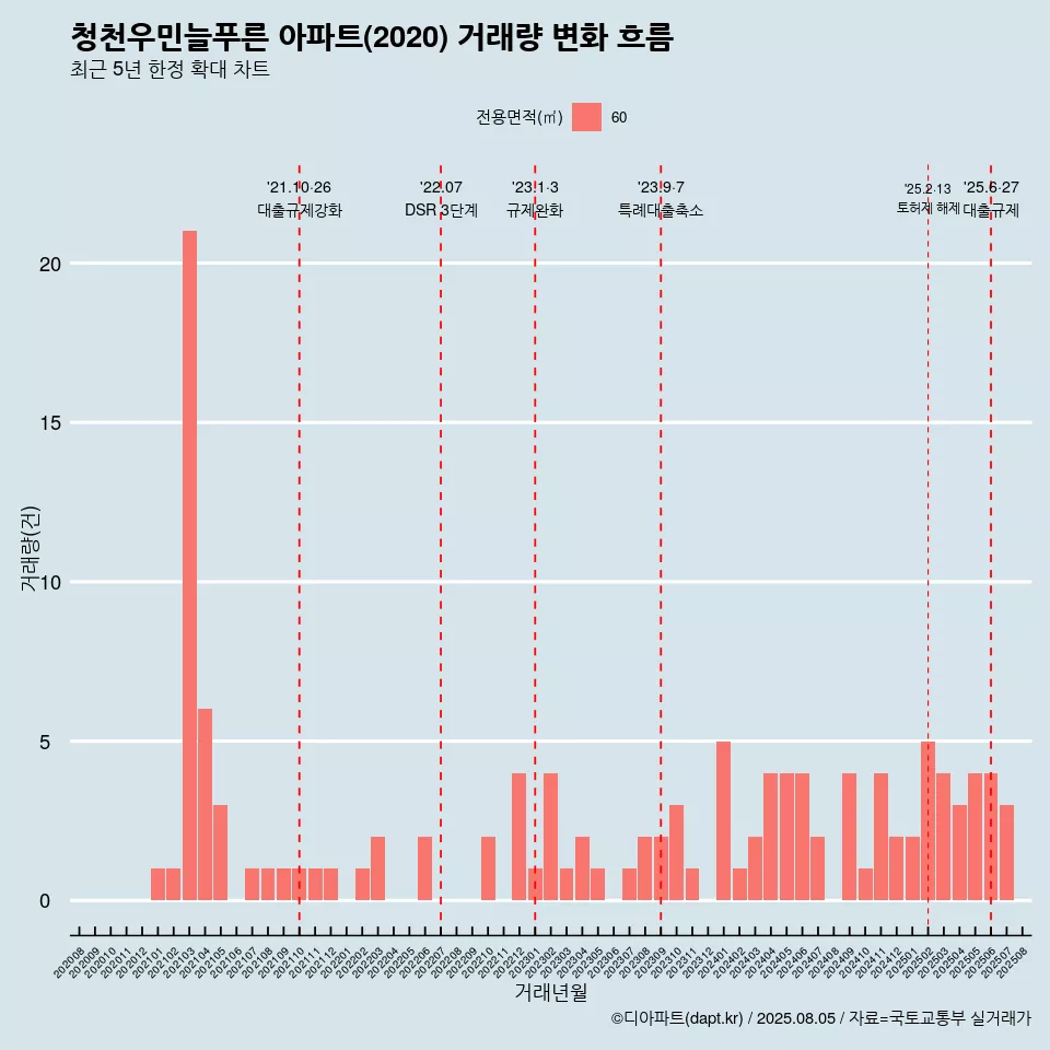 청천우민늘푸른 아파트(2020) 거래량 변화 흐름