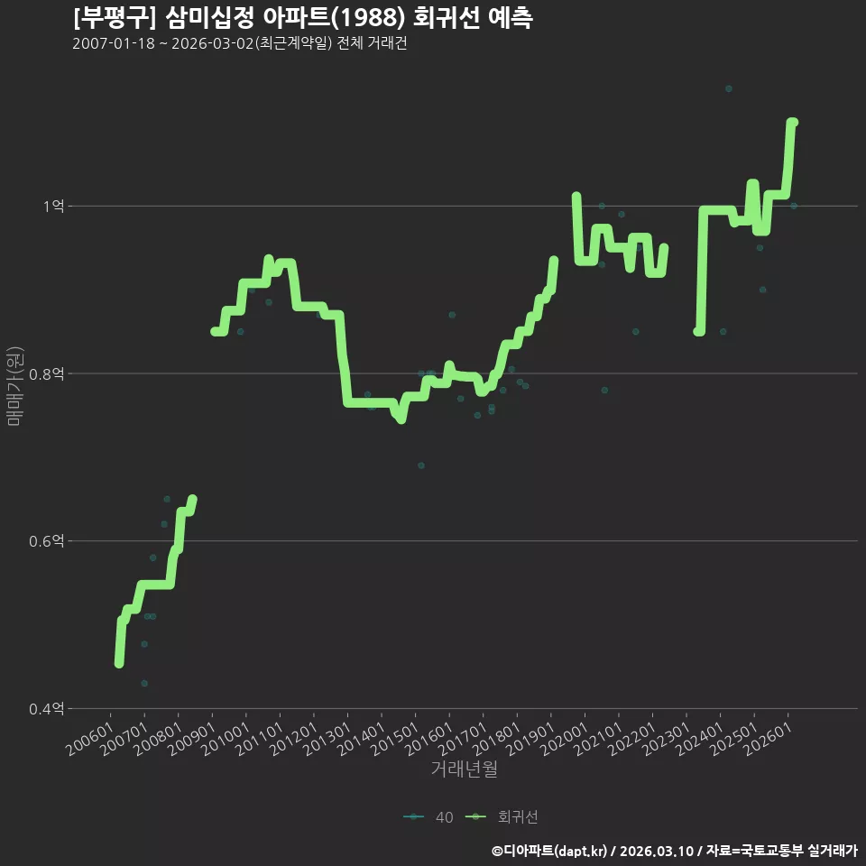 [부평구] 삼미십정 아파트(1988) 회귀선 예측