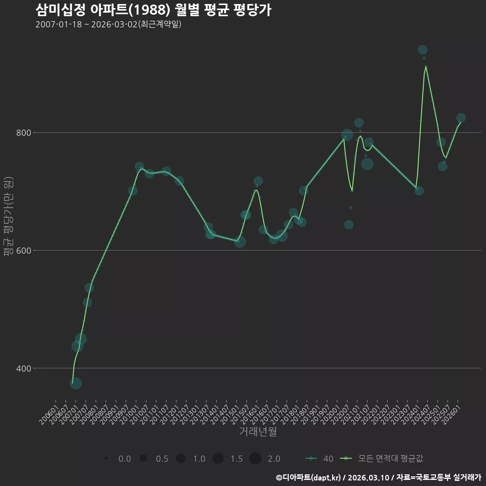 삼미십정 아파트(1988) 월별 평균 평당가