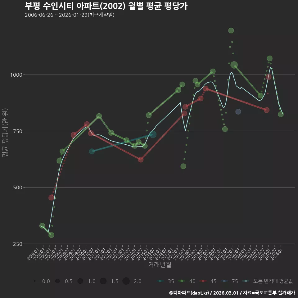 부평 수인시티 아파트(2002) 월별 평균 평당가