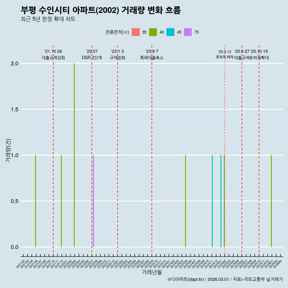 부평 수인시티 아파트(2002) 거래량 변화 흐름