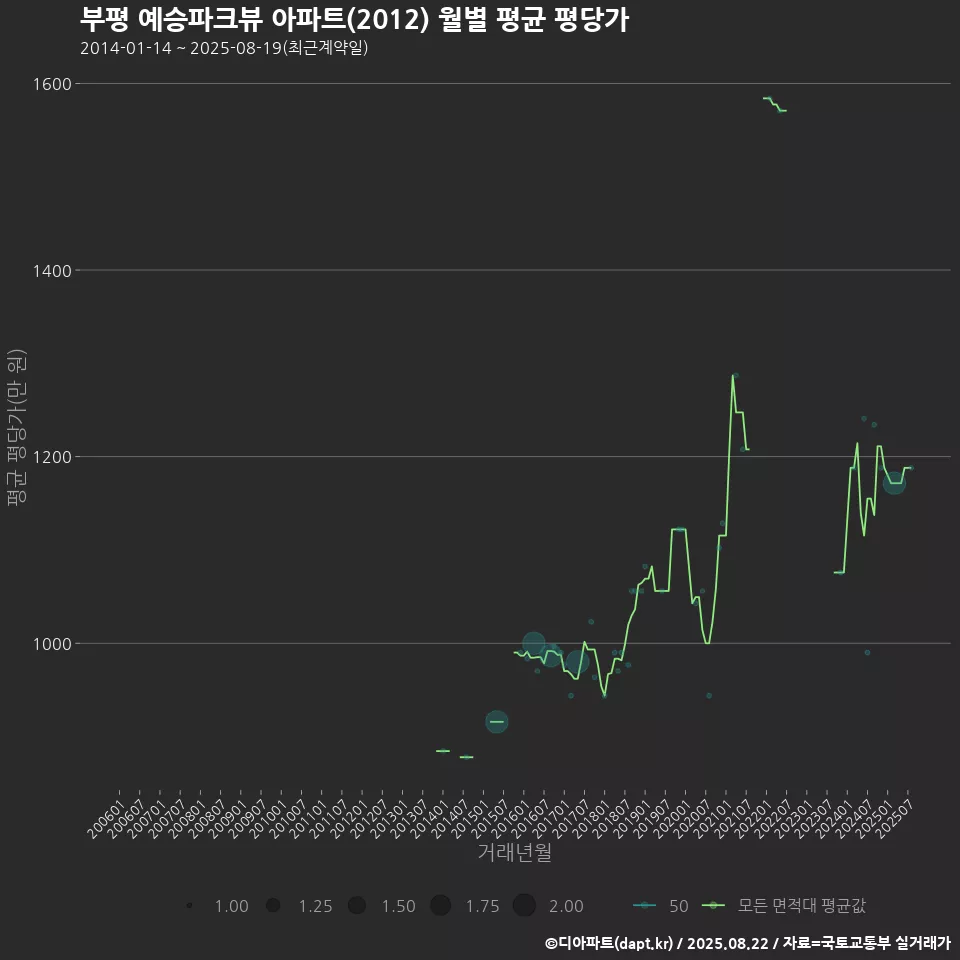 부평 예승파크뷰 아파트(2012) 월별 평균 평당가