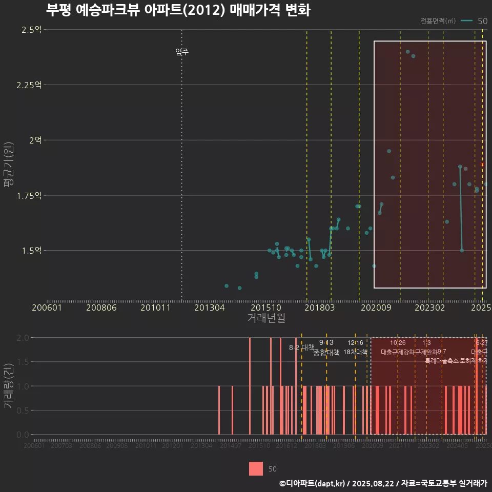 부평 예승파크뷰 아파트(2012) 매매가격 변화