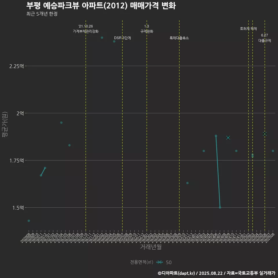 부평 예승파크뷰 아파트(2012) 매매가격 변화