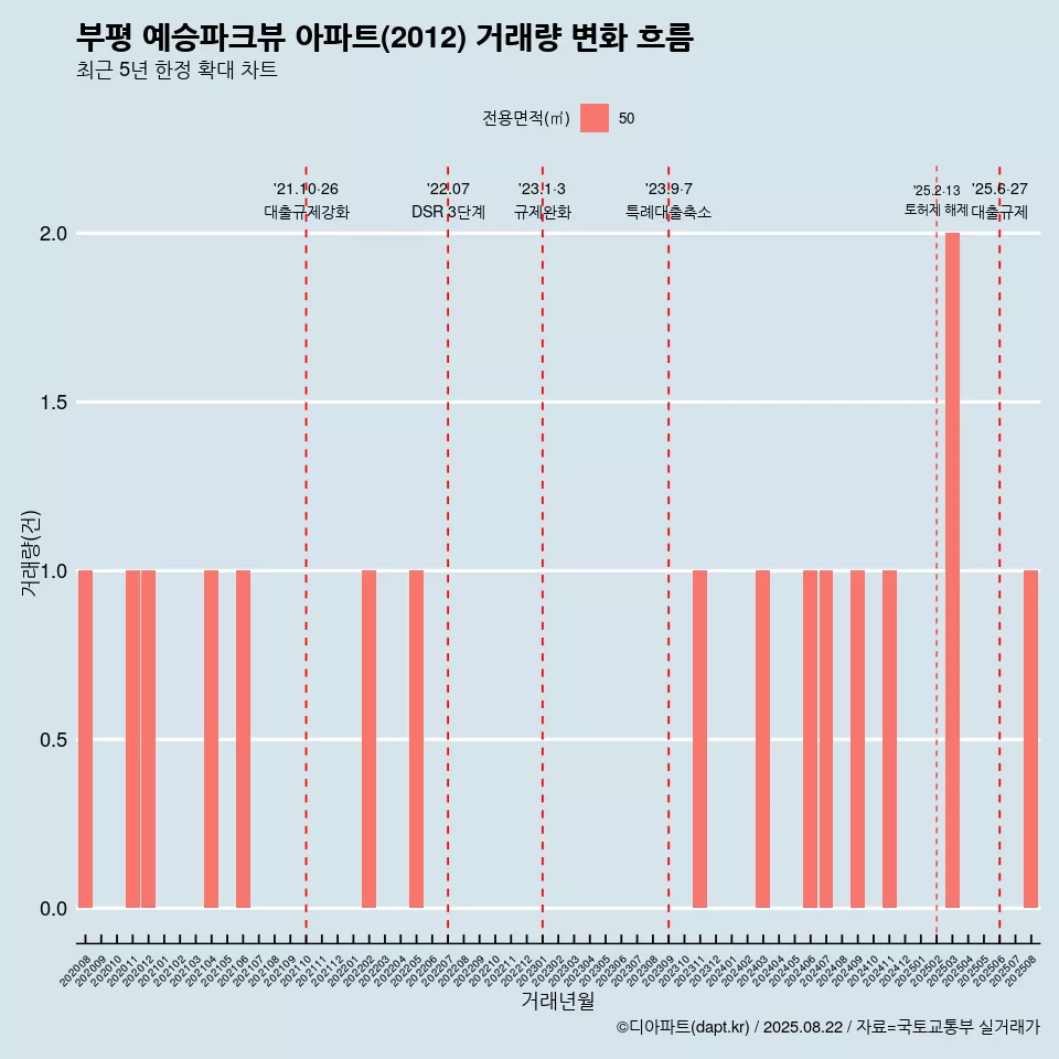 부평 예승파크뷰 아파트(2012) 거래량 변화 흐름