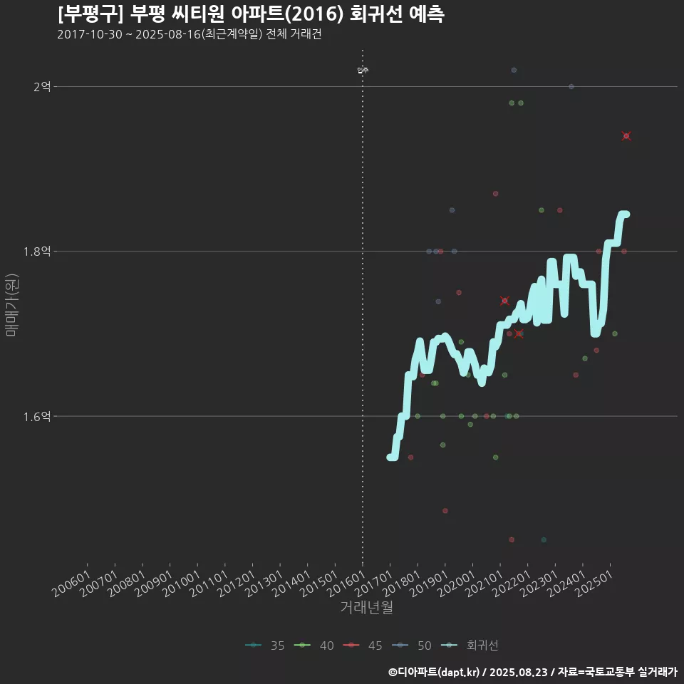 [부평구] 부평 씨티원 아파트(2016) 회귀선 예측