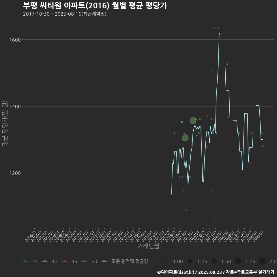 부평 씨티원 아파트(2016) 월별 평균 평당가