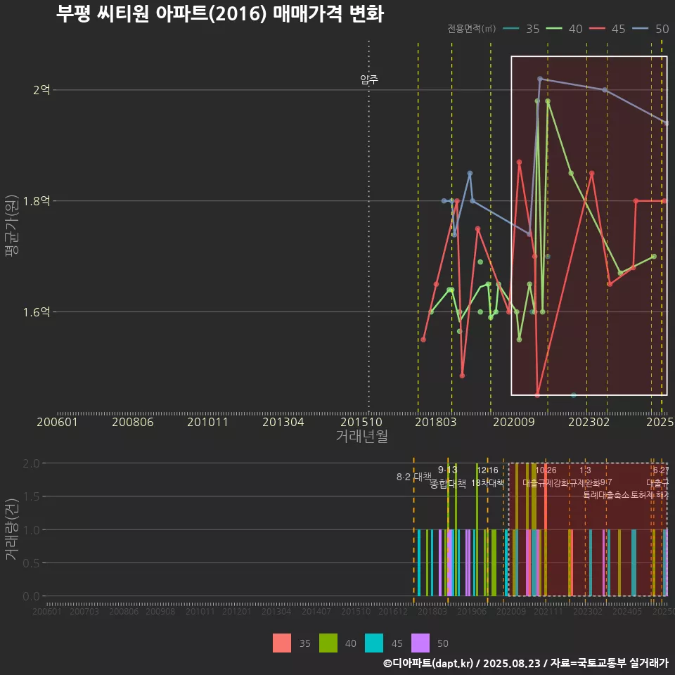 부평 씨티원 아파트(2016) 매매가격 변화