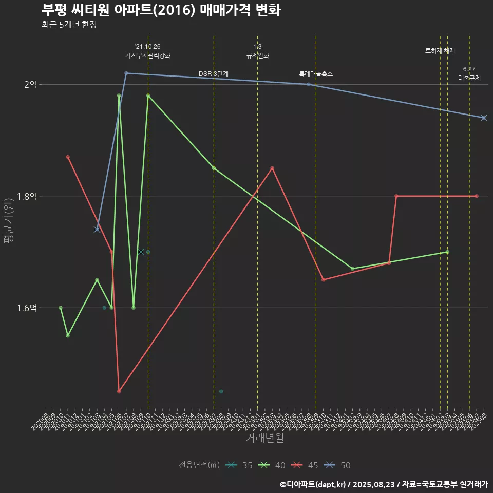 부평 씨티원 아파트(2016) 매매가격 변화