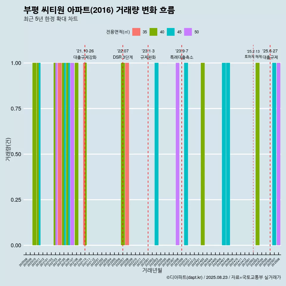 부평 씨티원 아파트(2016) 거래량 변화 흐름