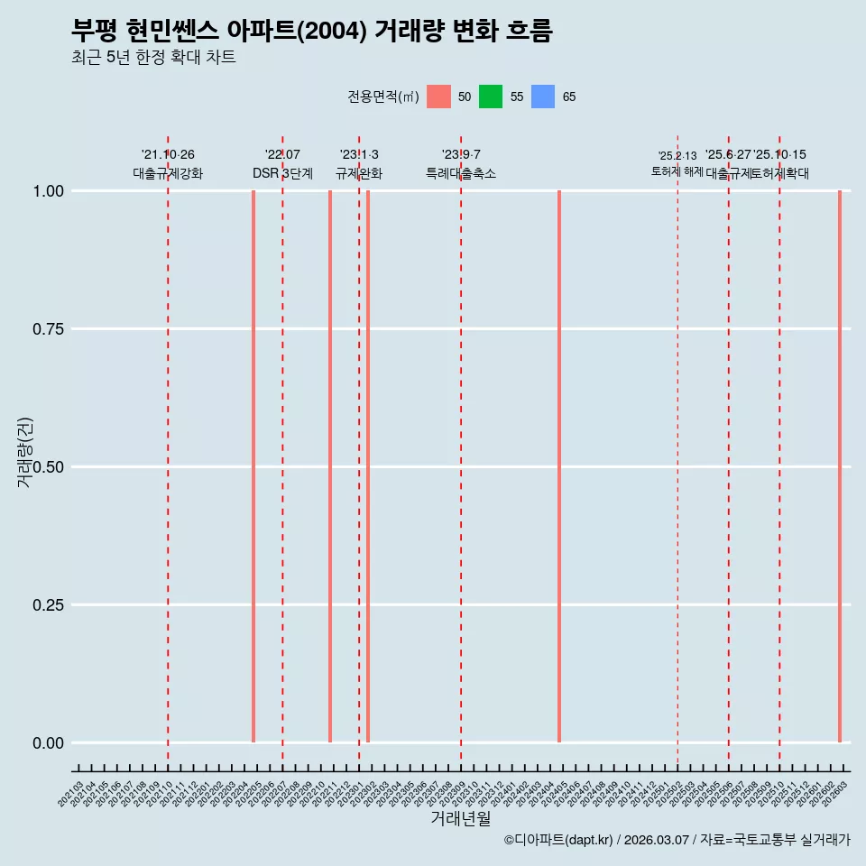 부평 현민쎈스 아파트(2004) 거래량 변화 흐름