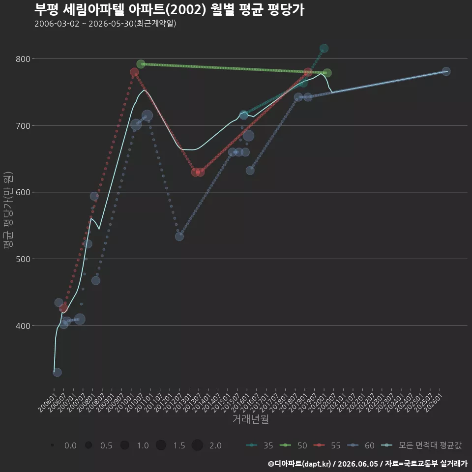 부평 세림아파텔 아파트(2002) 월별 평균 평당가