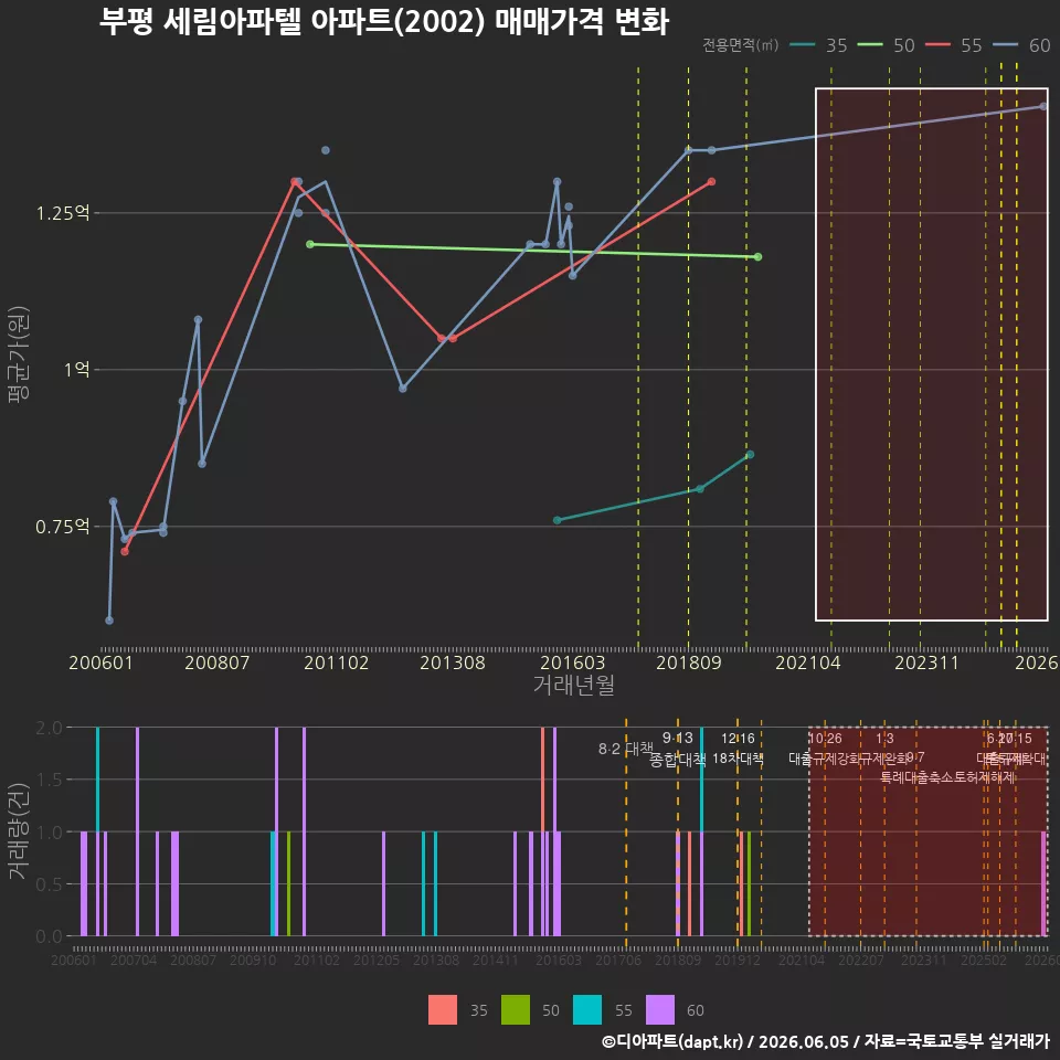 부평 세림아파텔 아파트(2002) 매매가격 변화