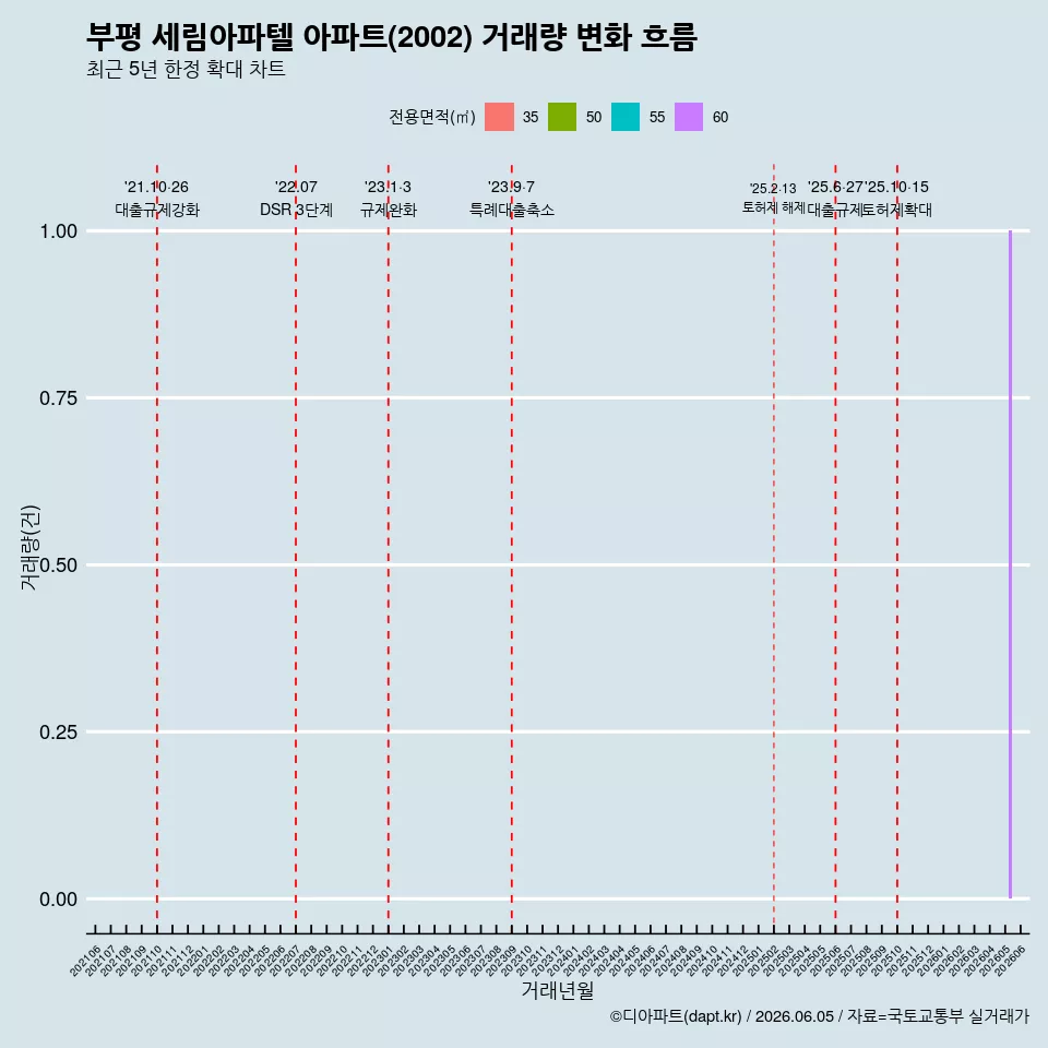 부평 세림아파텔 아파트(2002) 거래량 변화 흐름