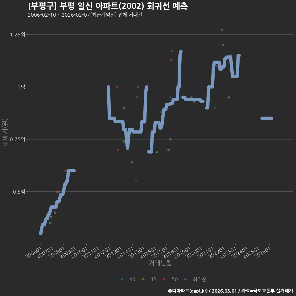 [부평구] 부평 일신 아파트(2002) 회귀선 예측