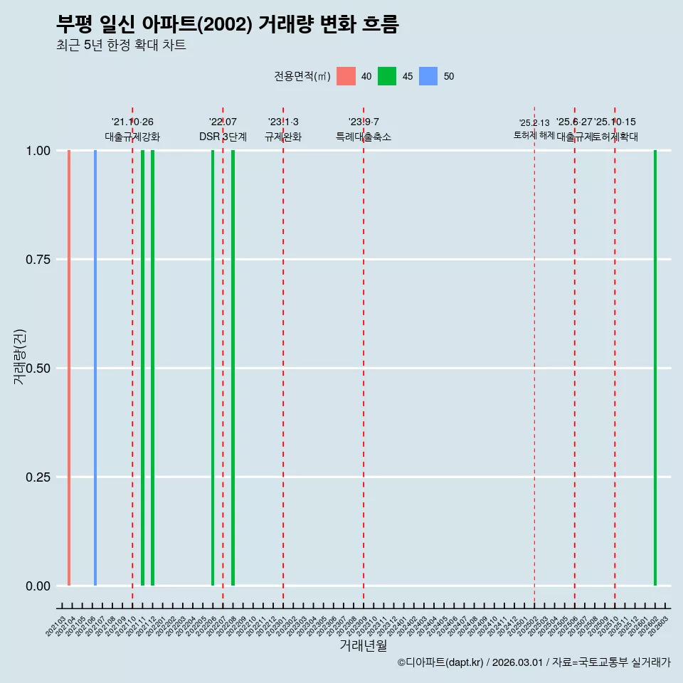 부평 일신 아파트(2002) 거래량 변화 흐름