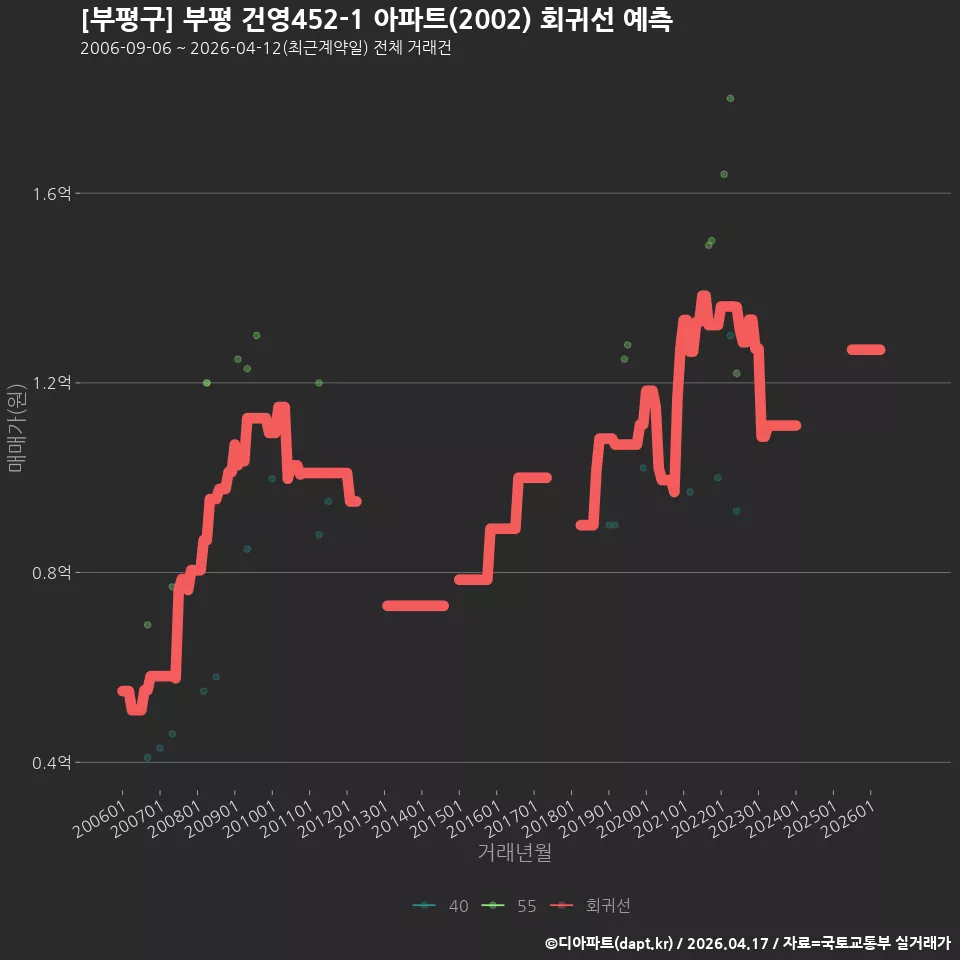 [부평구] 부평 건영452-1 아파트(2002) 회귀선 예측