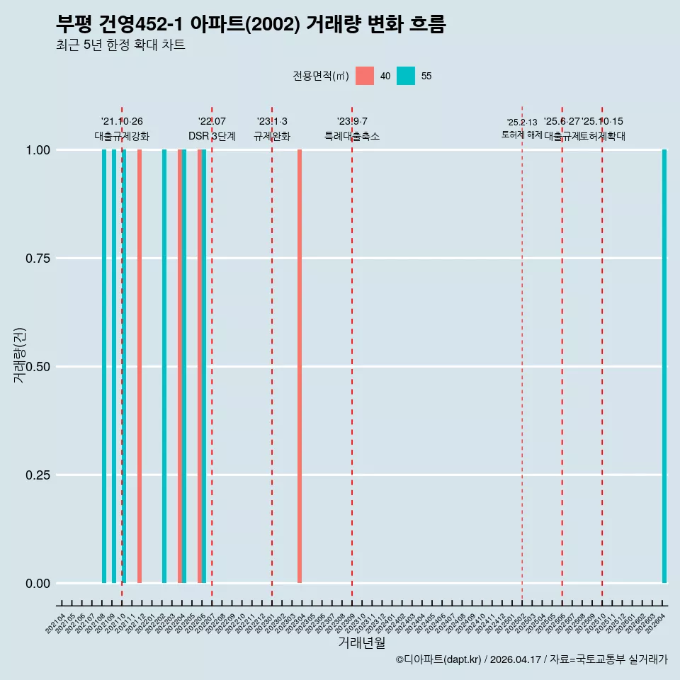 부평 건영452-1 아파트(2002) 거래량 변화 흐름