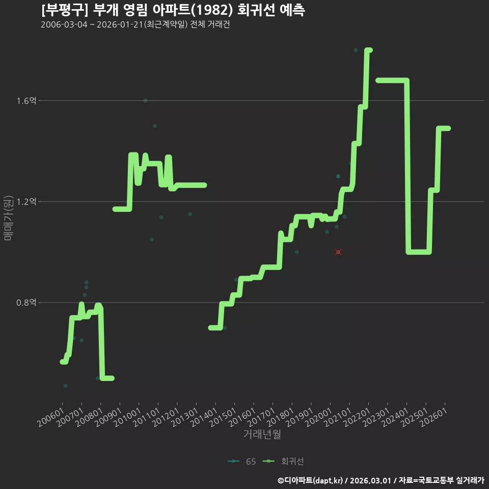 [부평구] 부개 영림 아파트(1982) 회귀선 예측