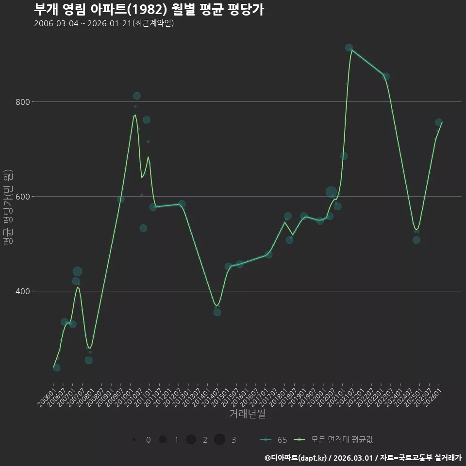부개 영림 아파트(1982) 월별 평균 평당가