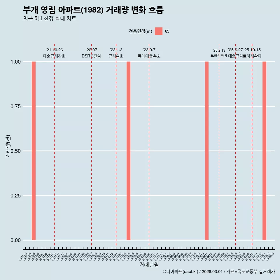 부개 영림 아파트(1982) 거래량 변화 흐름