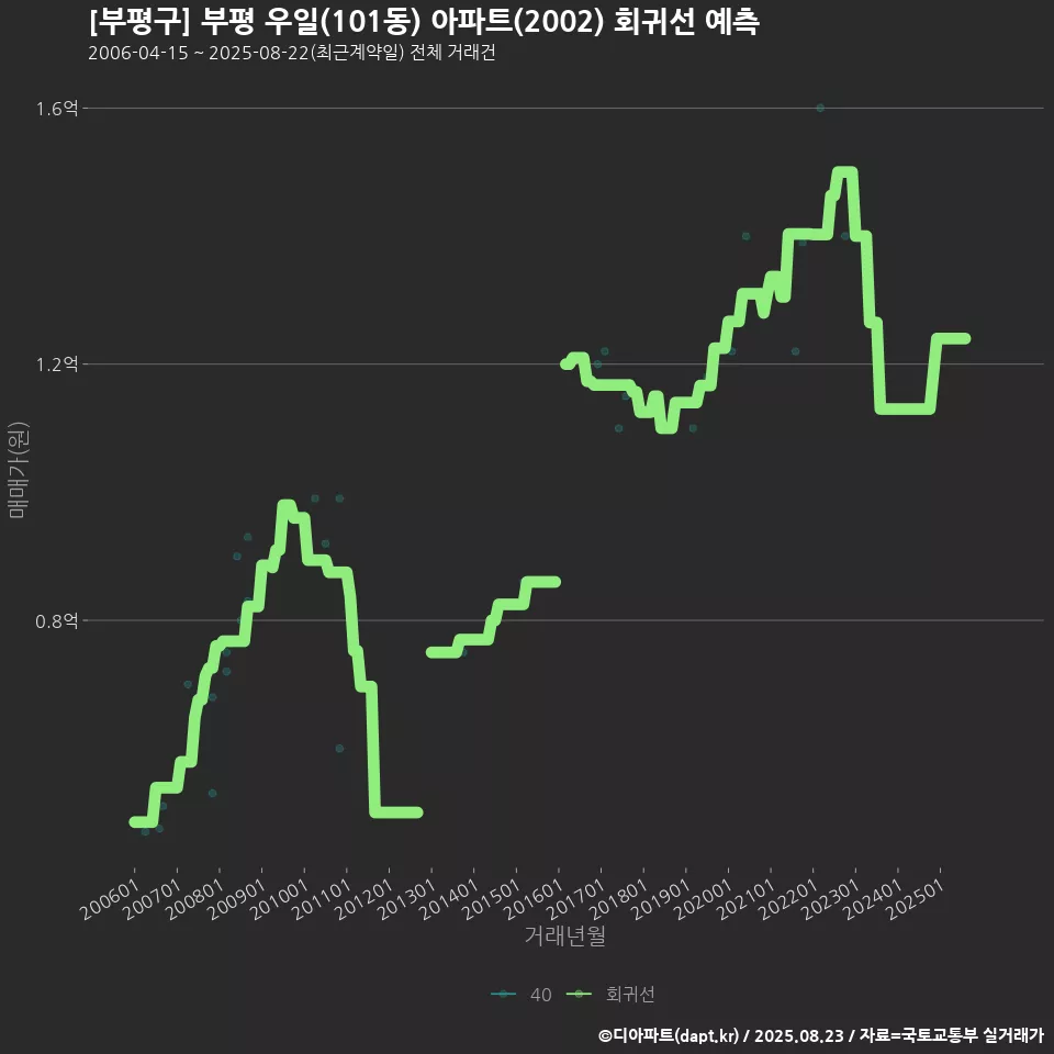 [부평구] 부평 우일(101동) 아파트(2002) 회귀선 예측