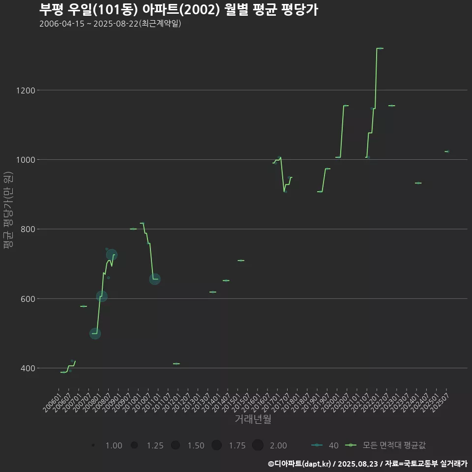 부평 우일(101동) 아파트(2002) 월별 평균 평당가