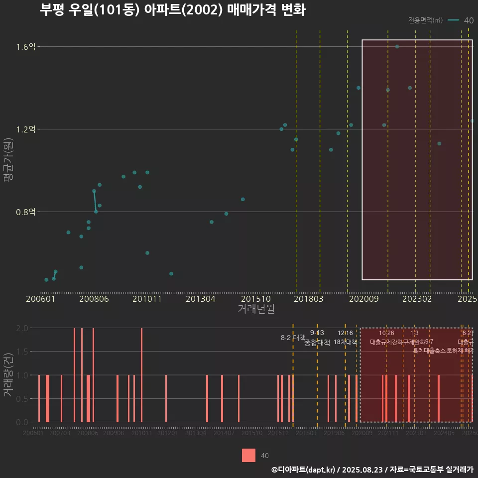 부평 우일(101동) 아파트(2002) 매매가격 변화
